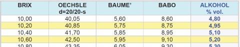 BRIX-OECHSLE-BAUME-BABO-ALKOHOL